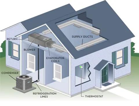 Cutaway illustration of a house showing the condenser, evaporator coils, blower, ducts and thermostat