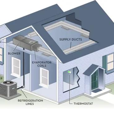 Cutaway illustration of a house showing the condenser, evaporator coils, blower, ducts and thermostat