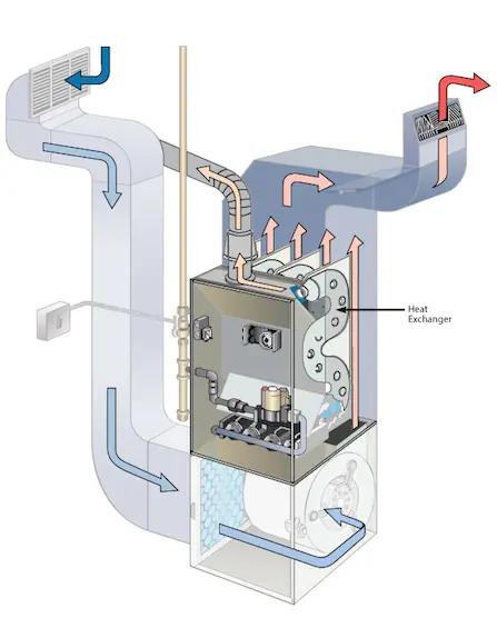 Cutaway illustration of a furnace showing the heat exchanger and airflow through the ducts