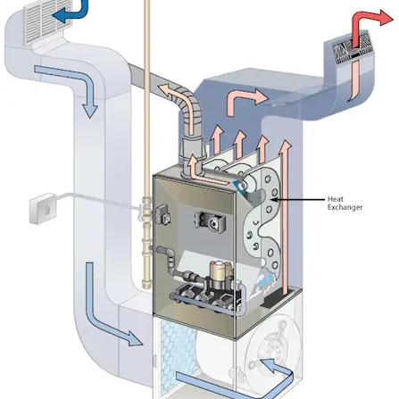 Cutaway illustration of a furnace showing the heat exchanger and airflow through the ducts