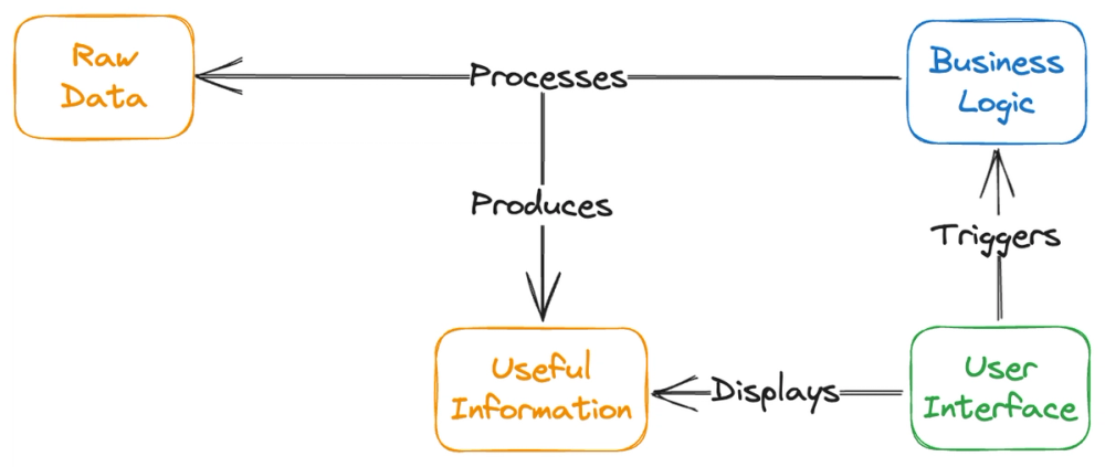 Relationships between data and UI