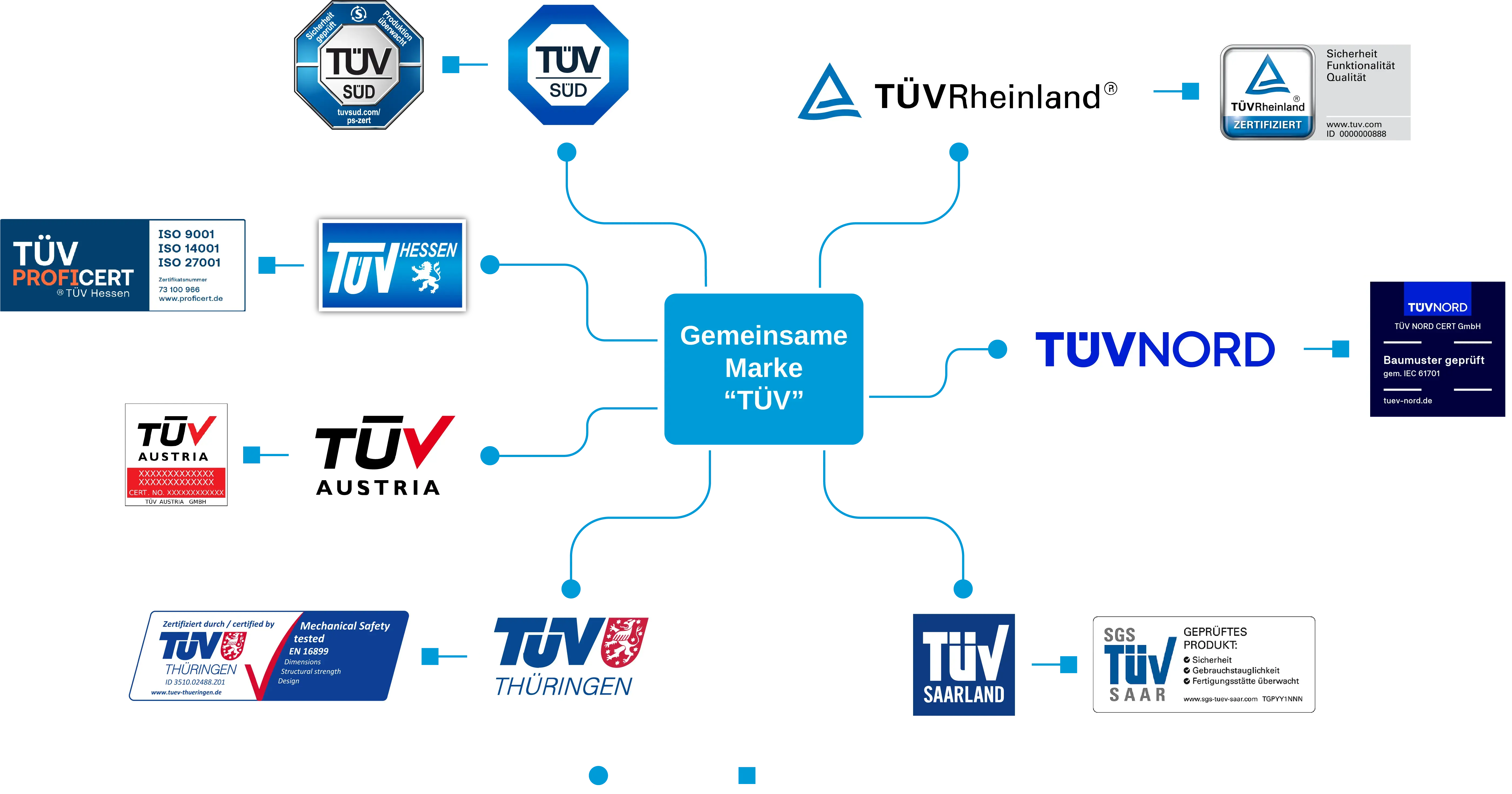 Übersichtsgrafik die zentral die "Gemeinsame Marke 'TÜV'" von den verschiedenen TÜV-Konzernen abgrenzt und deren Logos und Prüfzeichen abbildet.