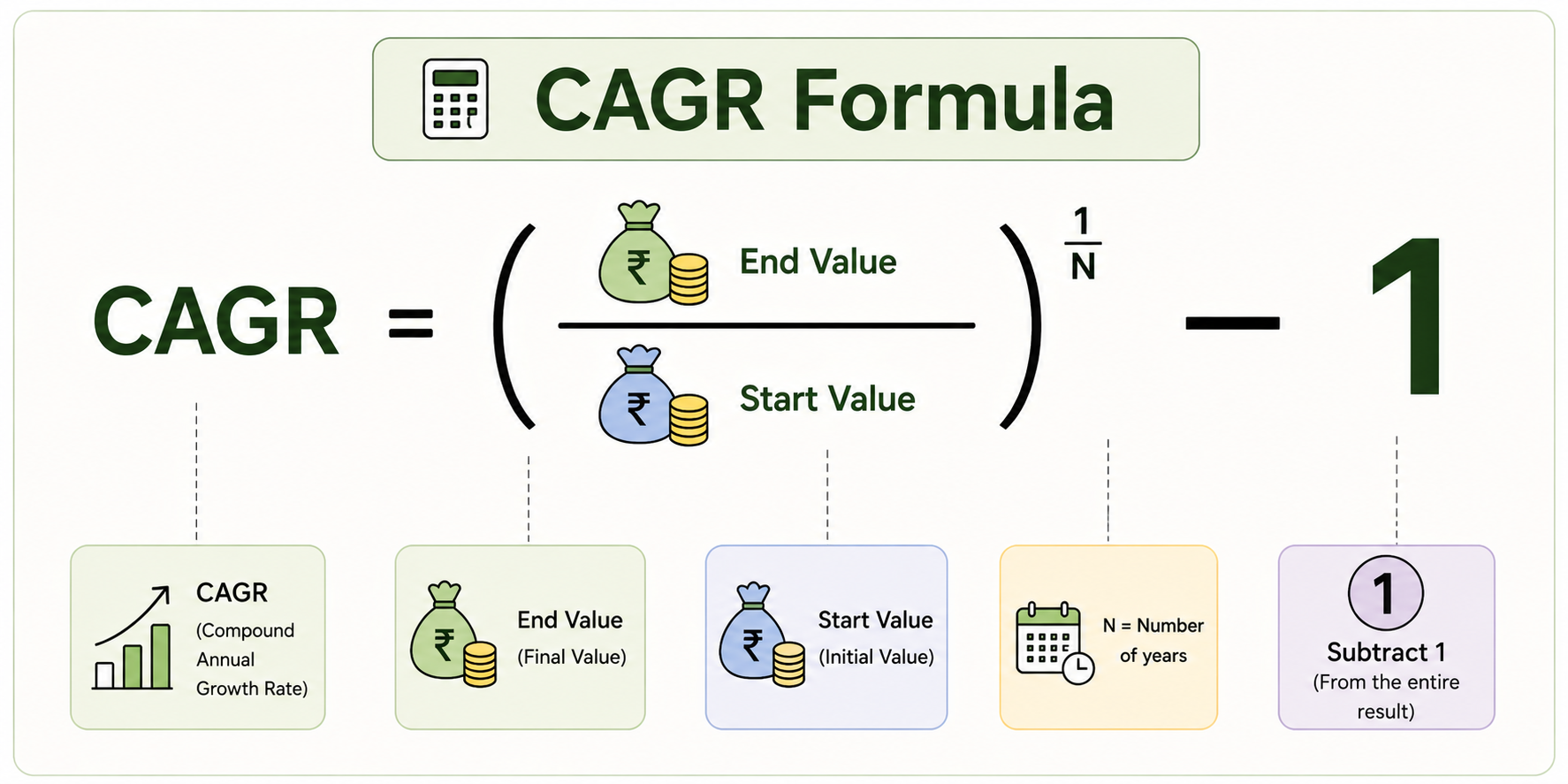Visual representation of the CAGR formula: CAGR equals End Value divided by Start Value, raised to the power of one over N (number of years), minus 1. Icons illustrate the End Value, Start Value, time period, and the subtraction step.