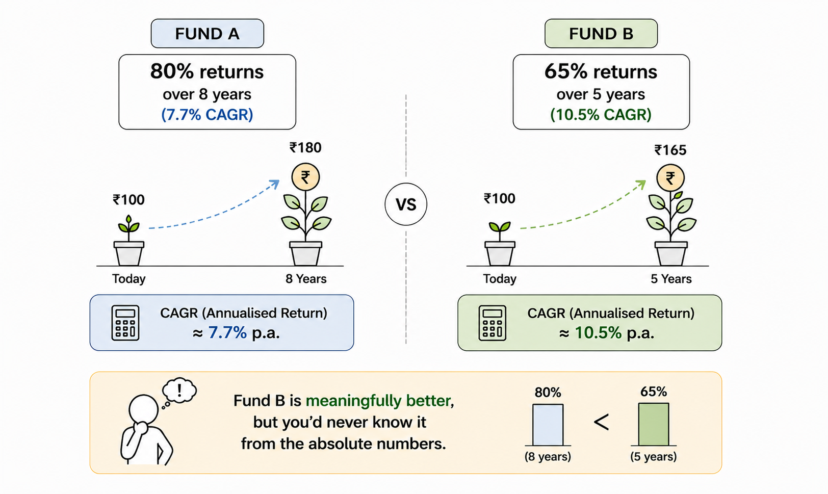 Side-by-side comparison of two mutual funds. Fund A delivers 80% returns over 8 years, which is a CAGR of 7.7%. Fund B delivers 65% returns over 5 years, which is a CAGR of 10.5%. The graphic shows that despite Fund A's higher absolute return, Fund B is meaningfully better when measured on an annualised basis. 