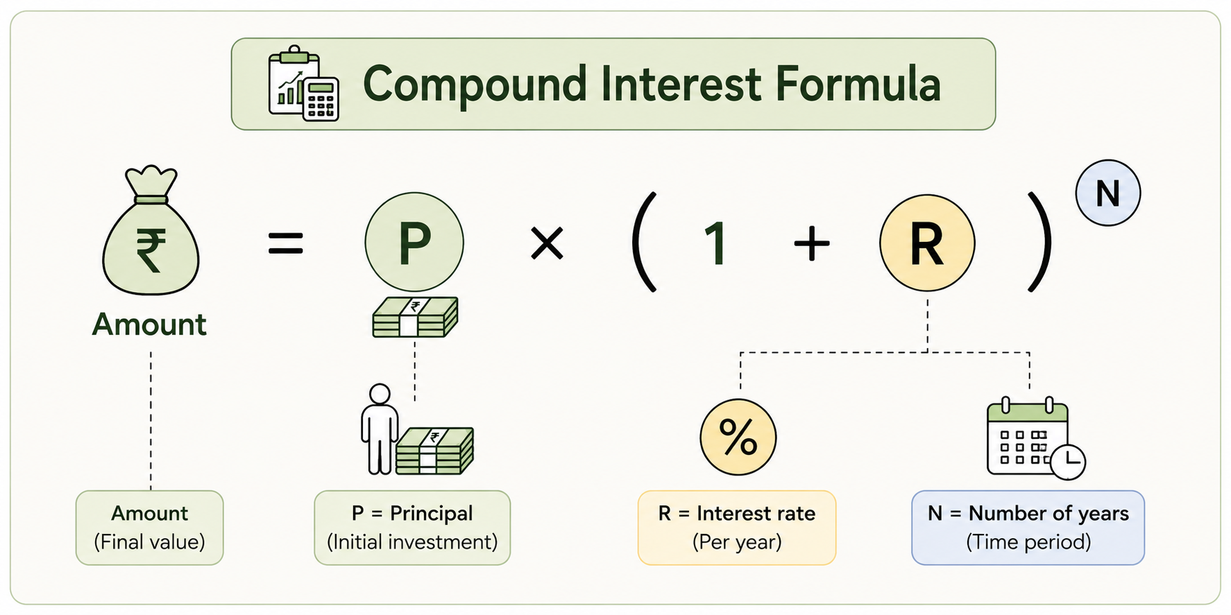 Visual representation of the compound interest formula: Amount equals Principal multiplied by one plus Rate, raised to the power of N (number of years), with icons for each variable.