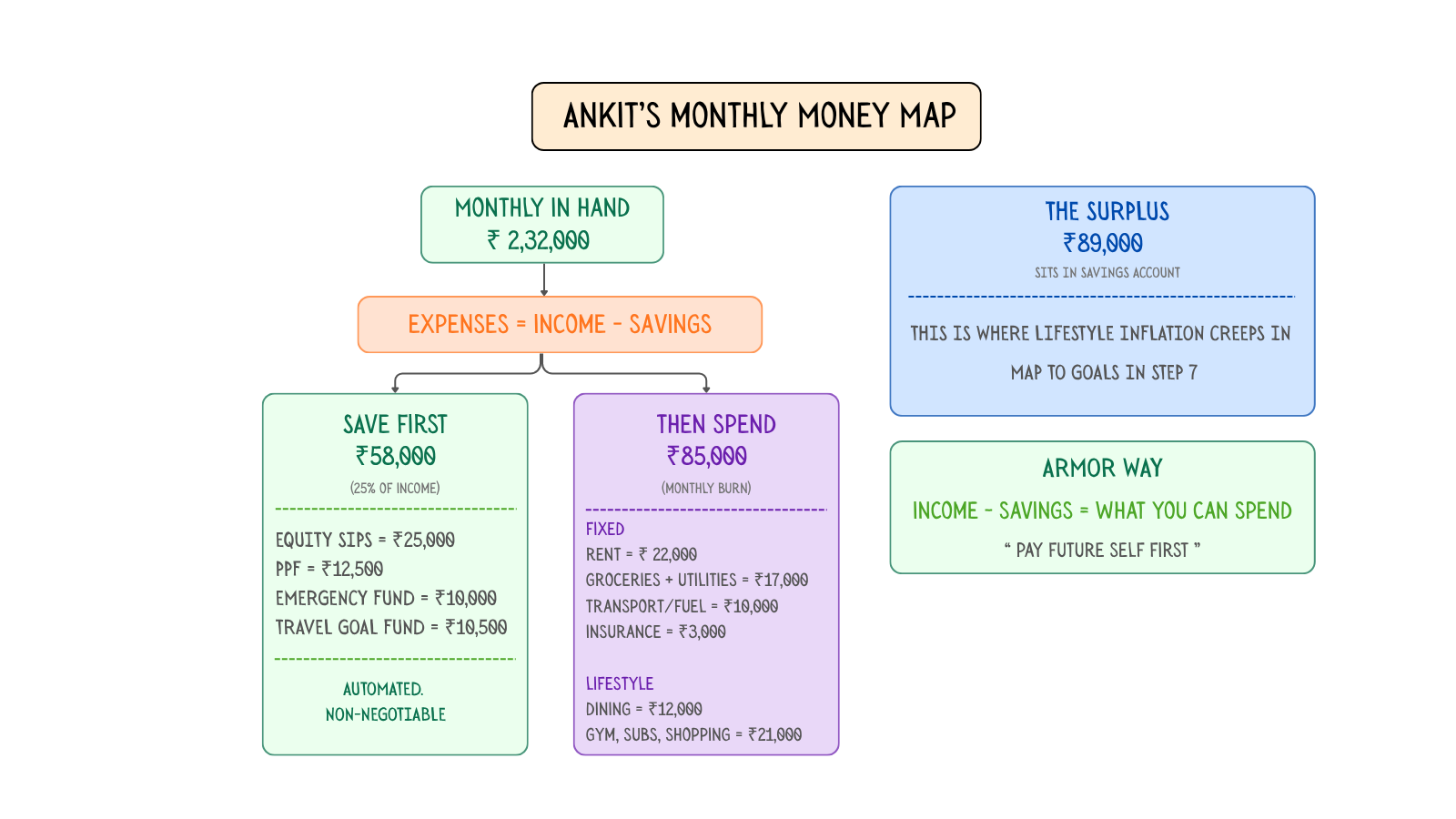 Flowchart showing how a monthly in-hand income of 2.32 lakhs splits into savings of 58,000 first, monthly burn of 85,000, and a surplus of 89,000 that risks lifestyle inflation