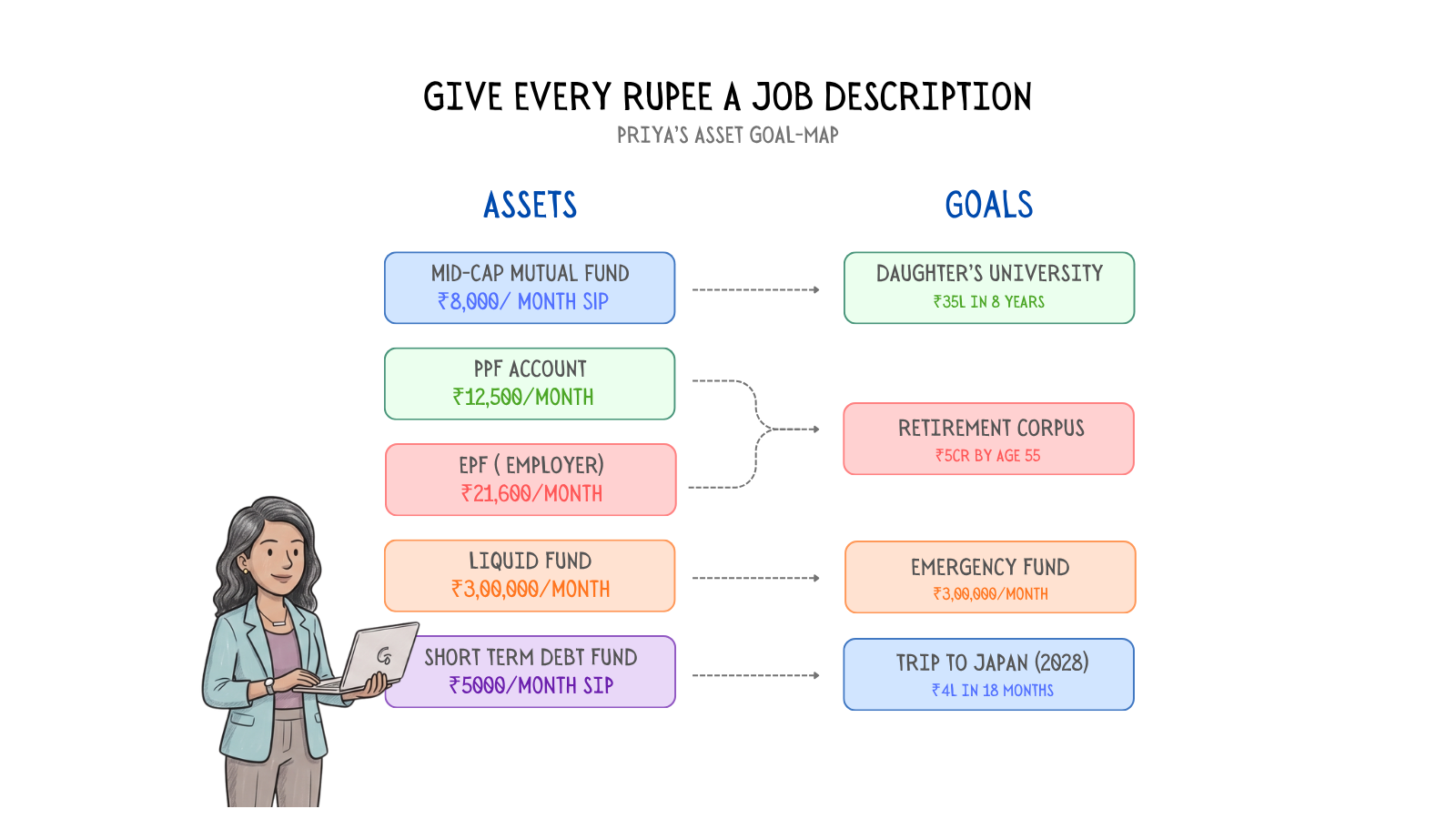 Diagram connecting Priya's five investment instruments to four named life goals: mid-cap SIP to daughter's university, PPF and EPF to retirement corpus, liquid fund to emergency fund, and short-term debt fund to Japan trip