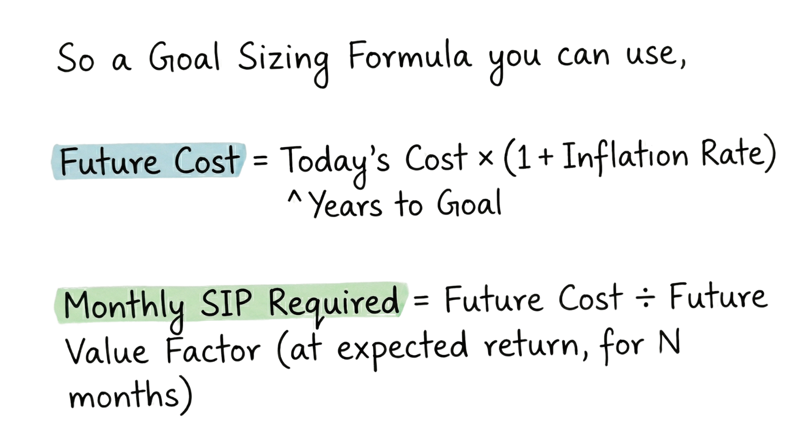 Goal sizing formula showing Future Cost equals Today's Cost multiplied by inflation rate to the power of years, and monthly SIP required equals future cost divided by future value factor