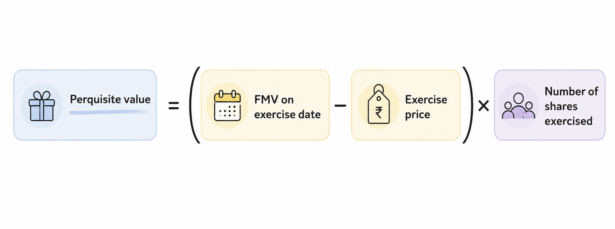 Formula showing ESOP perquisite value calculation in India: FMV on exercise date minus exercise price, multiplied by number of shares exercised.