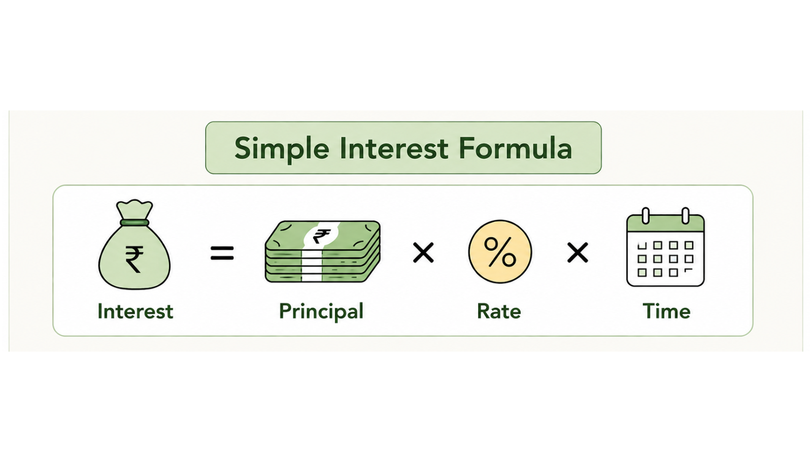Visual representation of the simple interest formula: Interest equals Principal multiplied by Rate multiplied by Time, with icons representing each variable.