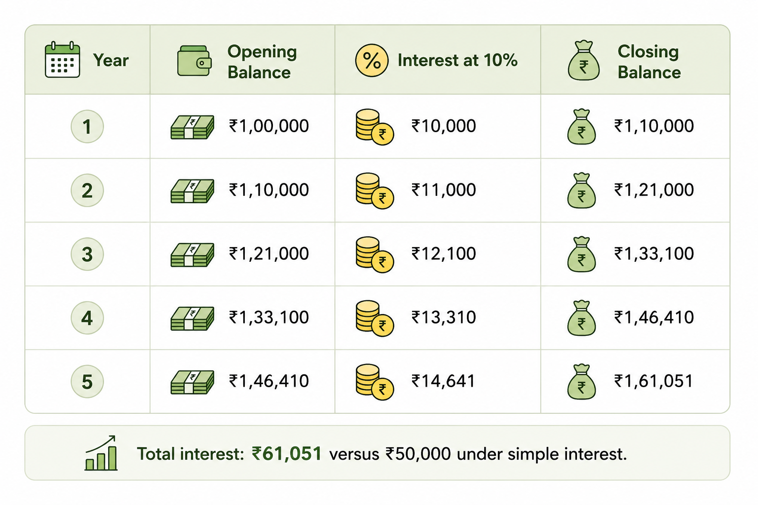 ear-by-year breakdown of compound interest on ₹1,00,000 at 10% per year. The opening balance grows each year as interest is added: ₹1,00,000 in Year 1 grows to ₹1,61,051 by end of Year 5. Total interest earned is ₹61,051, compared to ₹50,000 under simple interest.