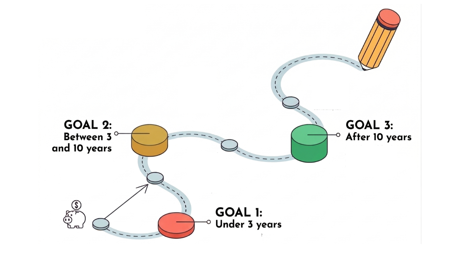 Roadmap illustration showing three financial goal categories : Goal 1 under 3 years in red, Goal 2 between 3 and 10 years in amber, and Goal 3 after 10 years in green connected by a dashed path starting from a piggy bank