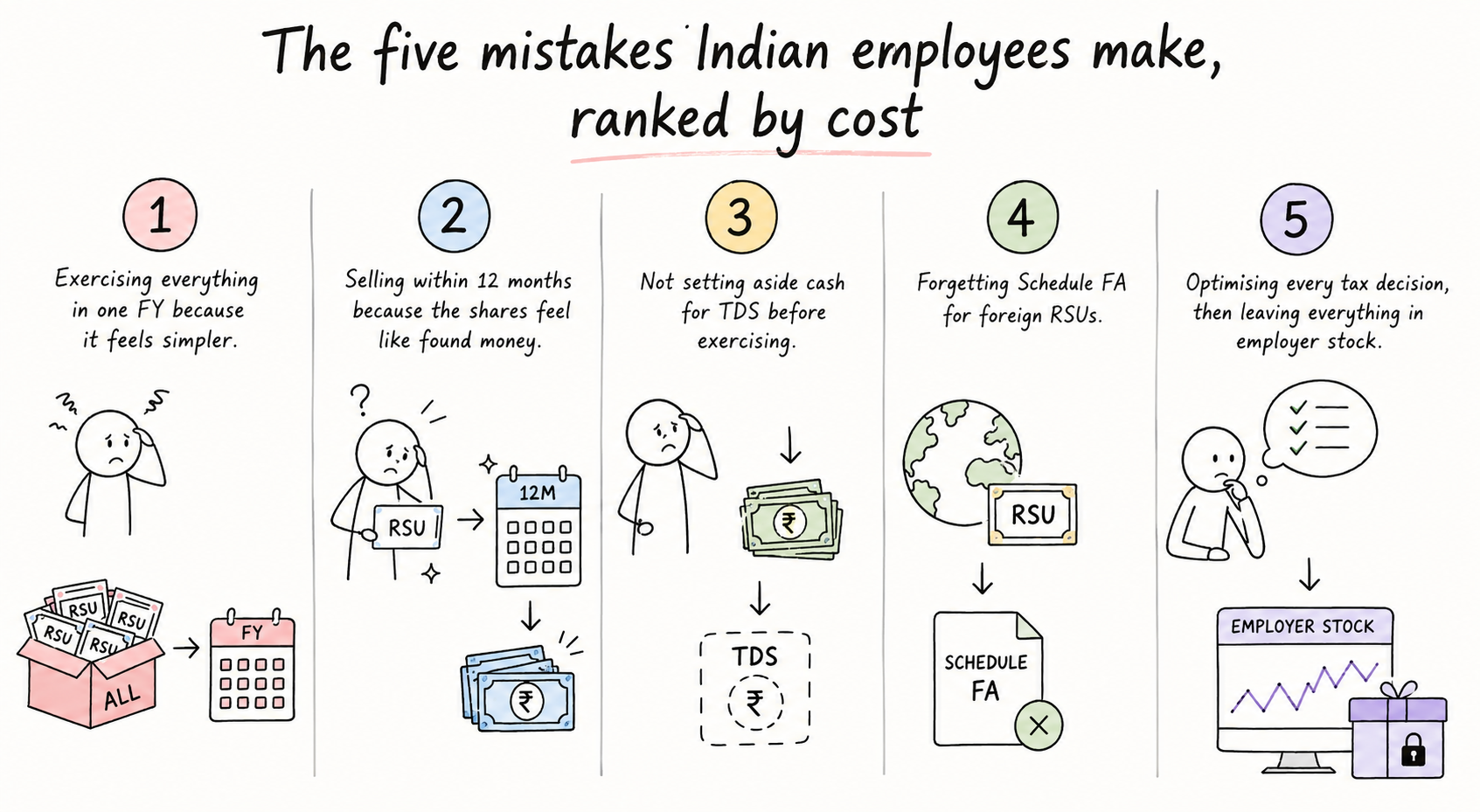 Visual breakdown of the five most expensive ESOP and RSU tax mistakes Indian salaried employees make, ranked by financial cost.