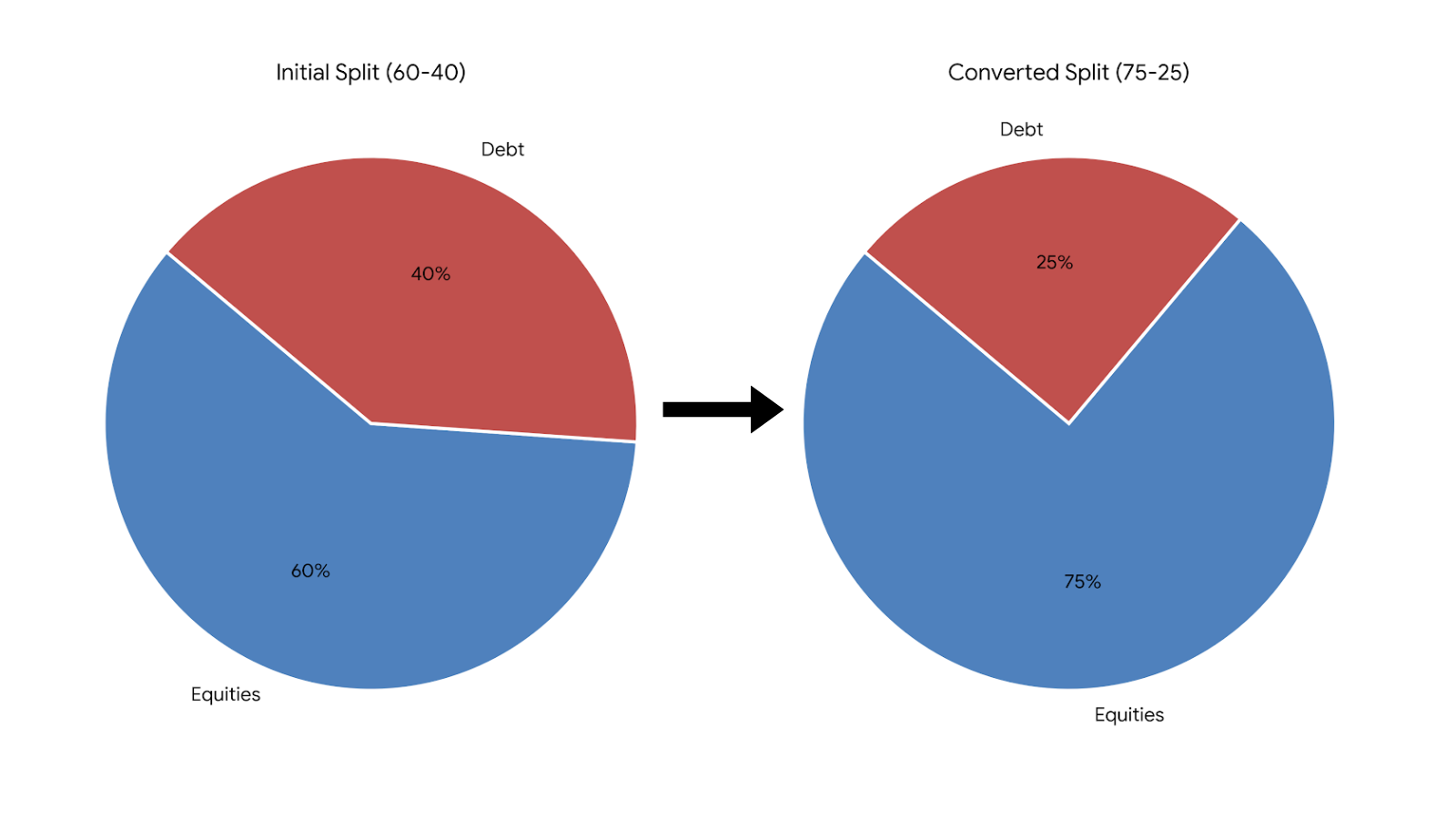 wo pie charts showing asset allocation drift — initial portfolio split of 60 percent equities and 40 percent debt on the left shifting to 75 percent equities and 25 percent debt on the right after market rally