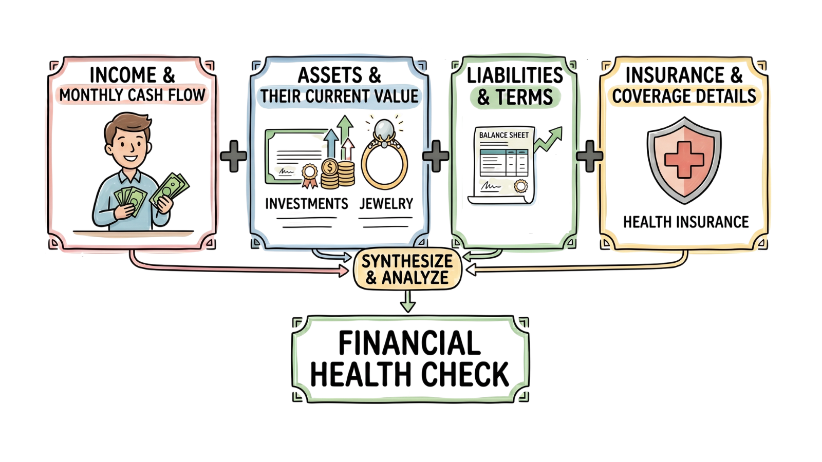 Diagram showing four inputs into a financial health check - income and monthly cash flow, assets and their current values, liabilities and terms, and insurance coverage details synthesised into a single financial health assessment