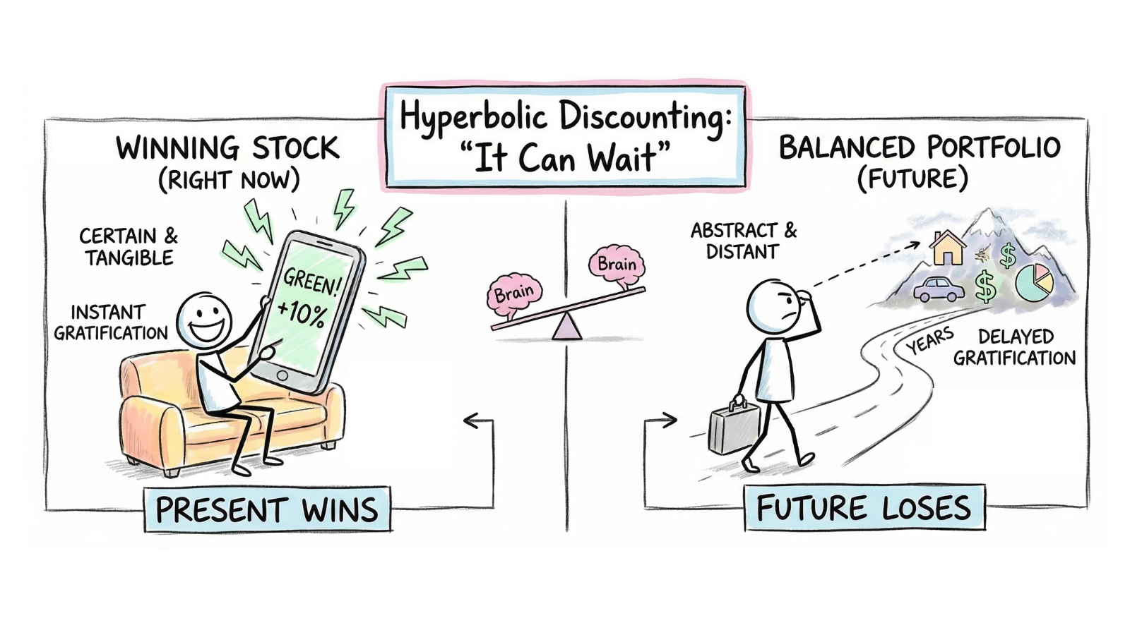 Hyperbolic discounting in portfolio rebalancing: a stick figure happily holding a phone showing a stock up 10 percent on the left labeled present wins, versus a stick figure walking a long uncertain road toward a distant balanced portfolio on the right labeled future loses, with a brain on a seesaw tilting toward the present