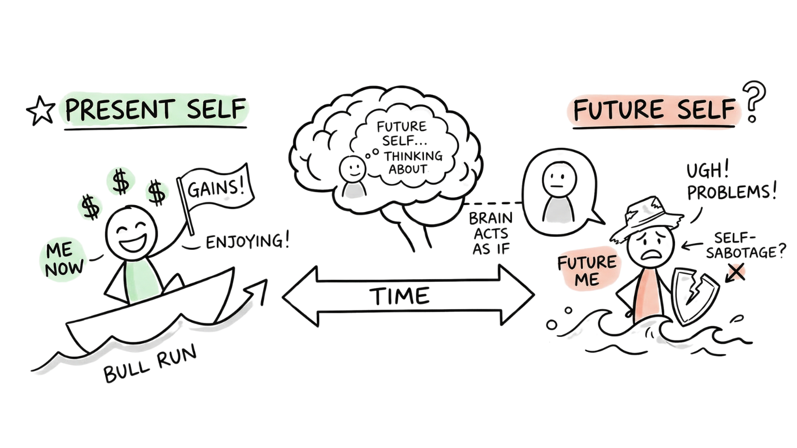 The future self gap in investing: present self riding the bull run with dollar signs and gains on the left, a brain in the center treating future self as a stranger, and future self struggling in a market correction on the right with a broken shield