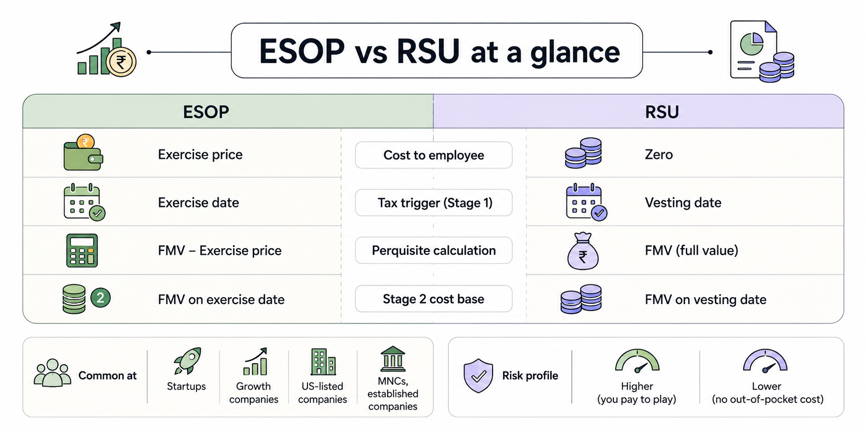 Side-by-side comparison of ESOP and RSU taxation in India across six dimensions: cost to employee, tax trigger, perquisite calculation, Stage 2 cost base, typical employers, and risk profile. 