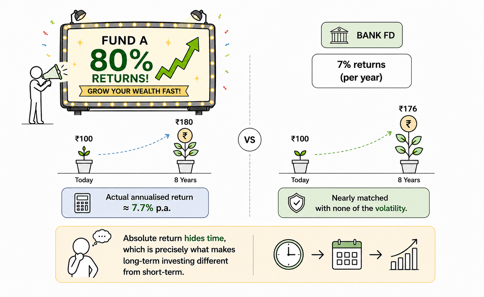 isual comparison of a mutual fund advertising 80% returns over 8 years against a bank fixed deposit at 7% per year. ₹100 invested grows to ₹180 in the fund (an annualised return of approximately 7.7%) and ₹176 in the FD over the same period. The FD nearly matches the fund's growth with none of the volatility, illustrating how absolute return numbers hide time.