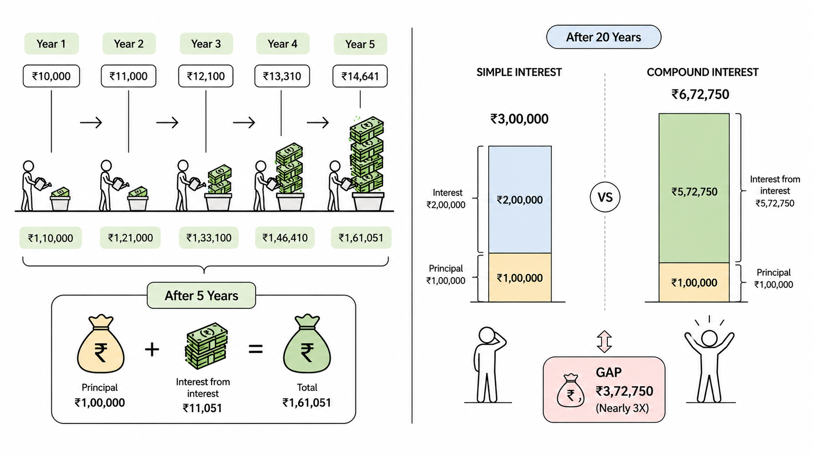 Two-panel diagram showing compound interest on ₹1,00,000 at 10% per annum. The left panel illustrates yearly growth from Year 1 to Year 5, with interest earned rising from ₹10,000 to ₹14,641, and corpus growing to ₹1,61,051. The right panel compares 20-year outcomes under simple interest (₹3,00,000 final corpus) versus compound interest (₹6,72,750 final corpus), showing a gap of ₹3,72,750 — nearly 3x.