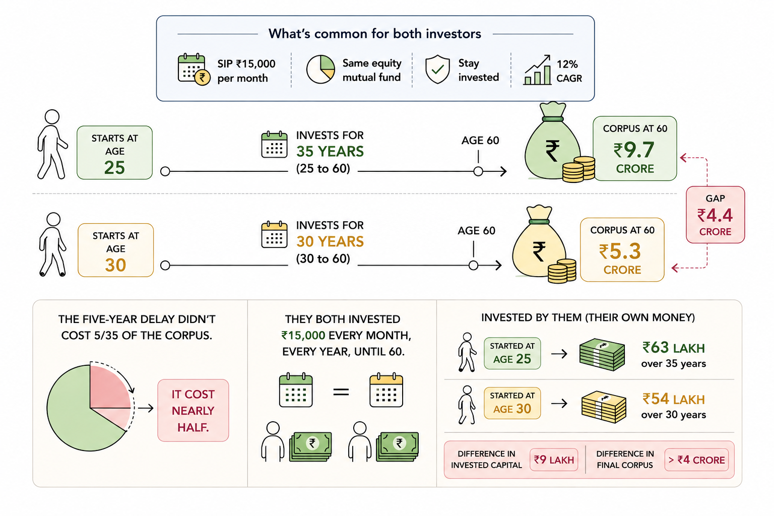 Side-by-side timeline comparison of two SIP investors. Both invest ₹15,000 per month in the same equity mutual fund earning 12% CAGR. The investor who starts at age 25 invests for 35 years, contributing ₹63 lakh of own money, and ends with ₹9.7 crore at age 60. The investor who starts at age 30 invests for 30 years, contributing ₹54 lakh of own money, and ends with ₹5.3 crore. A five-year delay results in a ₹4.4 crore gap in final corpus, despite only a ₹9 lakh difference in invested capital — nearly half the corpus lost to a five-year delay.