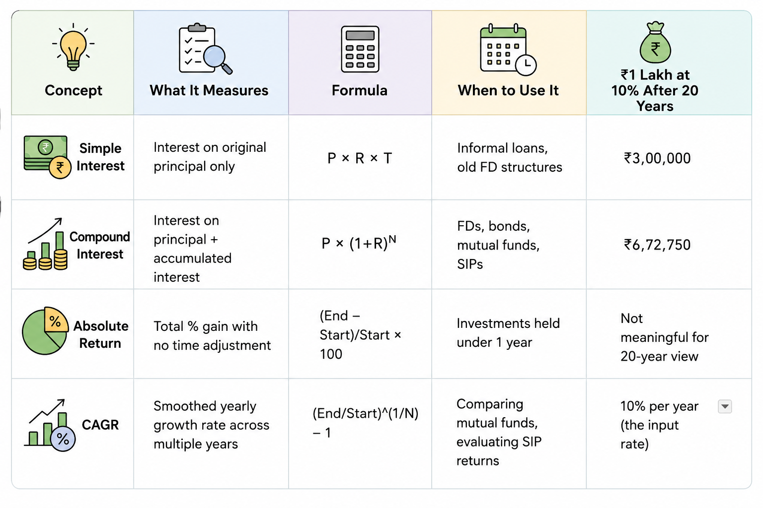 Comparison table covering four return concepts: Simple Interest (interest on original principal only, formula P × R × T, used for informal loans and old FD structures, turns ₹1 lakh into ₹3 lakh over 20 years at 10%); Compound Interest (interest on principal plus accumulated interest, formula P × (1+R)^N, used for FDs, bonds, mutual funds, SIPs, turns ₹1 lakh into ₹6.72 lakh over 20 years at 10%); Absolute Return (total percentage gain with no time adjustment, formula (End − Start)/Start × 100, only useful for investments held under one year); CAGR (smoothed yearly growth rate across multiple years, formula (End/Start)^(1/N) − 1, used for comparing mutual funds and evaluating SIP returns, equals 10% per year in the example).