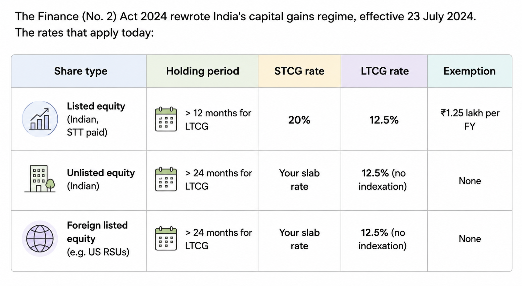 Side-by-side comparison of ESOP and RSU taxation in India across six dimensions: cost to employee, tax trigger, perquisite calculation, Stage 2 cost base, typical employers, and risk profile.