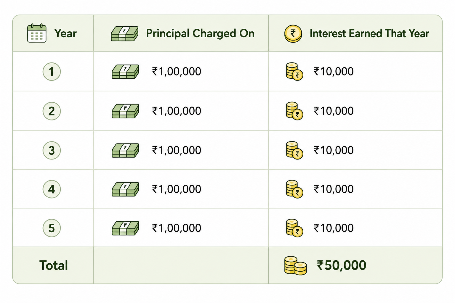 ear-by-year breakdown of simple interest on ₹1,00,000 at 10% per year. Each year, interest is charged on the same ₹1,00,000 principal, earning a flat ₹10,000 every year for five years, totalling ₹50,000.