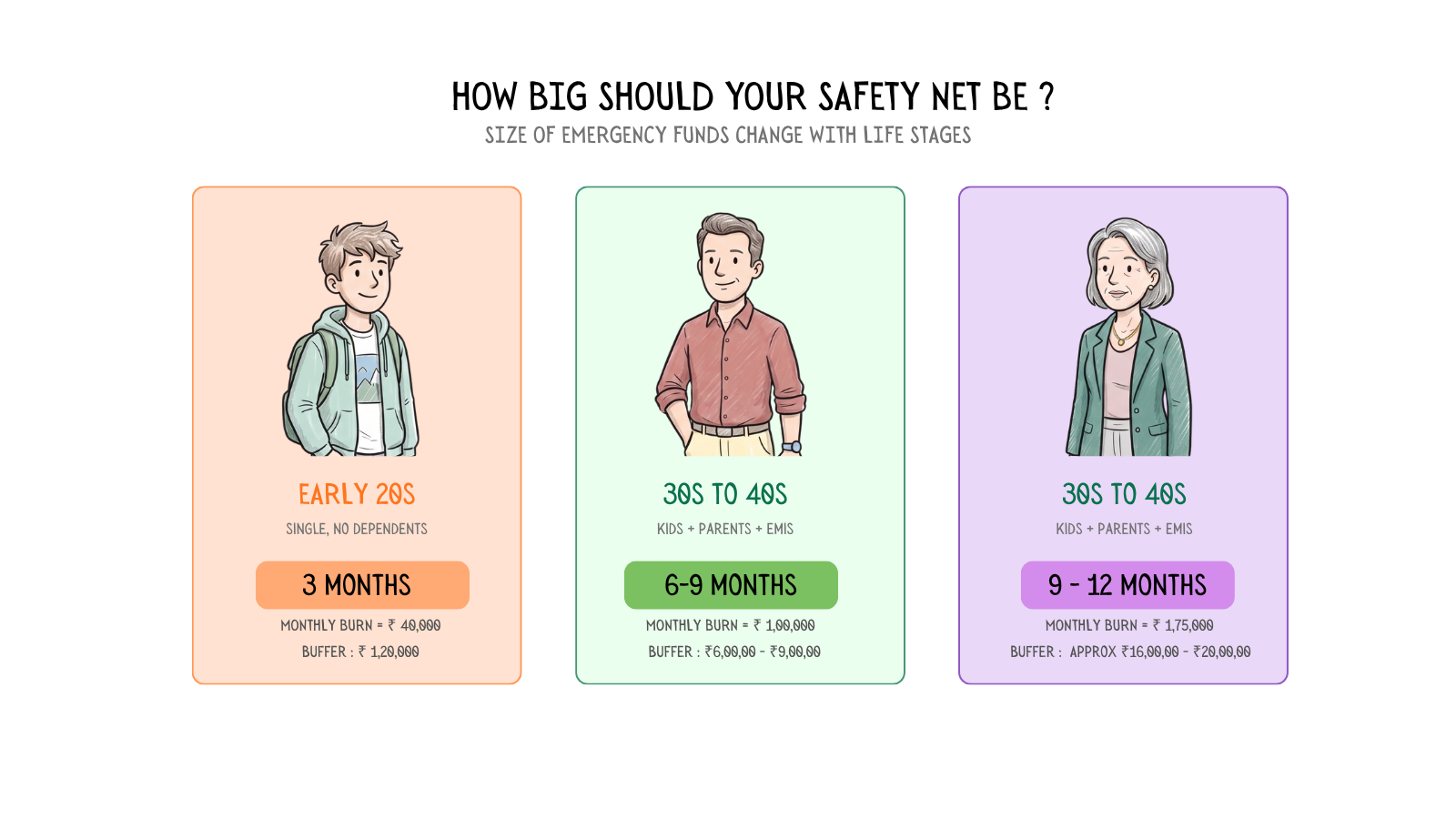 Three-column comparison showing recommended emergency fund sizes by life stage: 3 months for singles in their 20s, 6 to 9 months for families in their 30s and 40s, and 9 to 12 months for late 40s with high EMIs