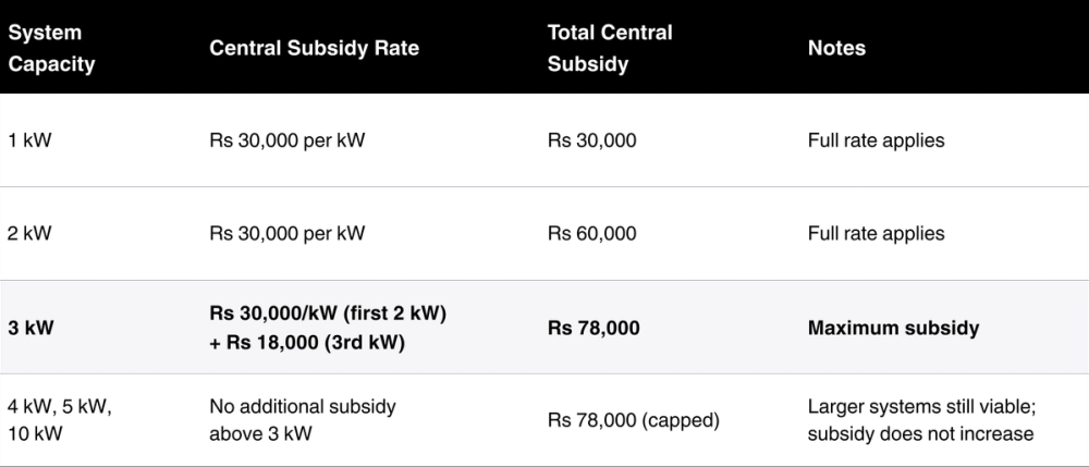 Subsidy calculation