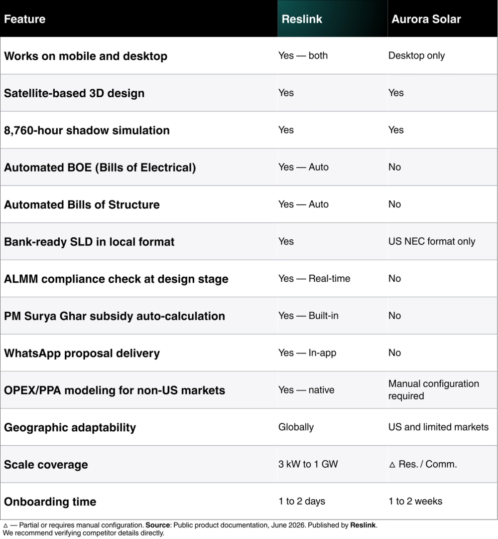 Reslink Vs Aurora Solar