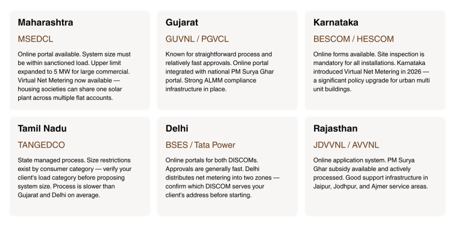 Discom State By State