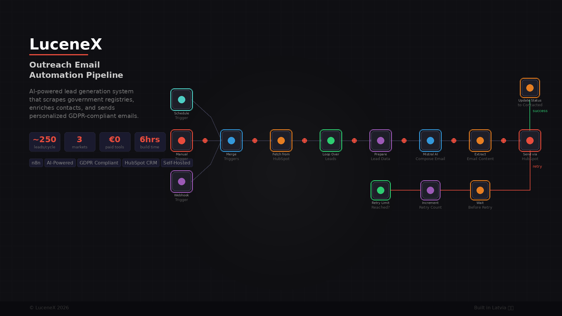 LuceneX Outreach Email Automation Pipeline - workflow diagram showing AI-powered lead generation system with schedule, webhook, and manual triggers feeding into HubSpot integration, Mistral AI email composition, and automated retry logic. Key metrics: 250 leads per cycle, 3 markets, zero paid tools, 6 hours build time.
