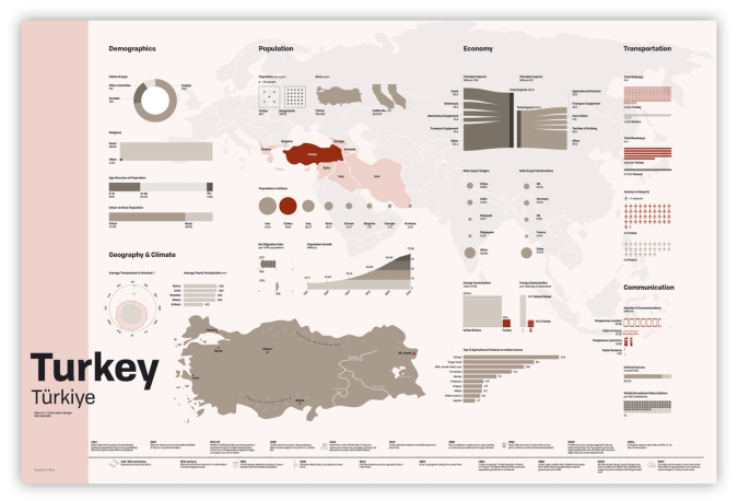 Data poster presenting information about Turkey's demographics, population, economy, geography, etc.