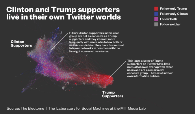 2016 Presidential candidate supporters clustered by follower networks