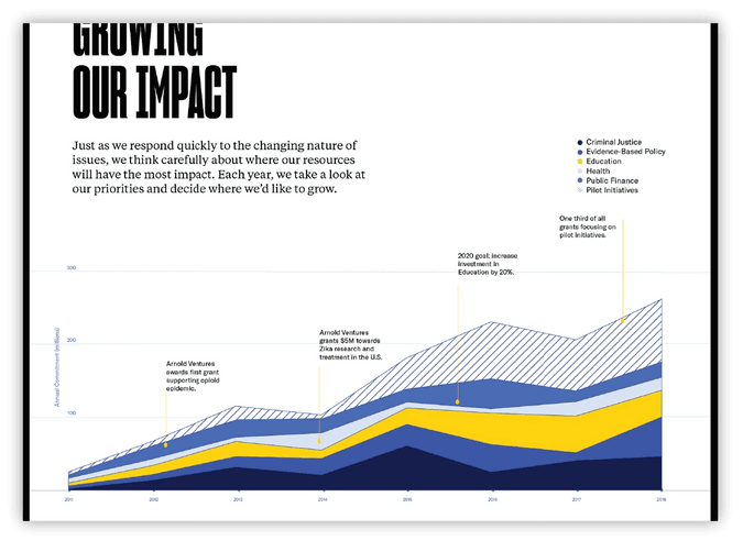 Design for an annotated timeline of grant money awarded over time.