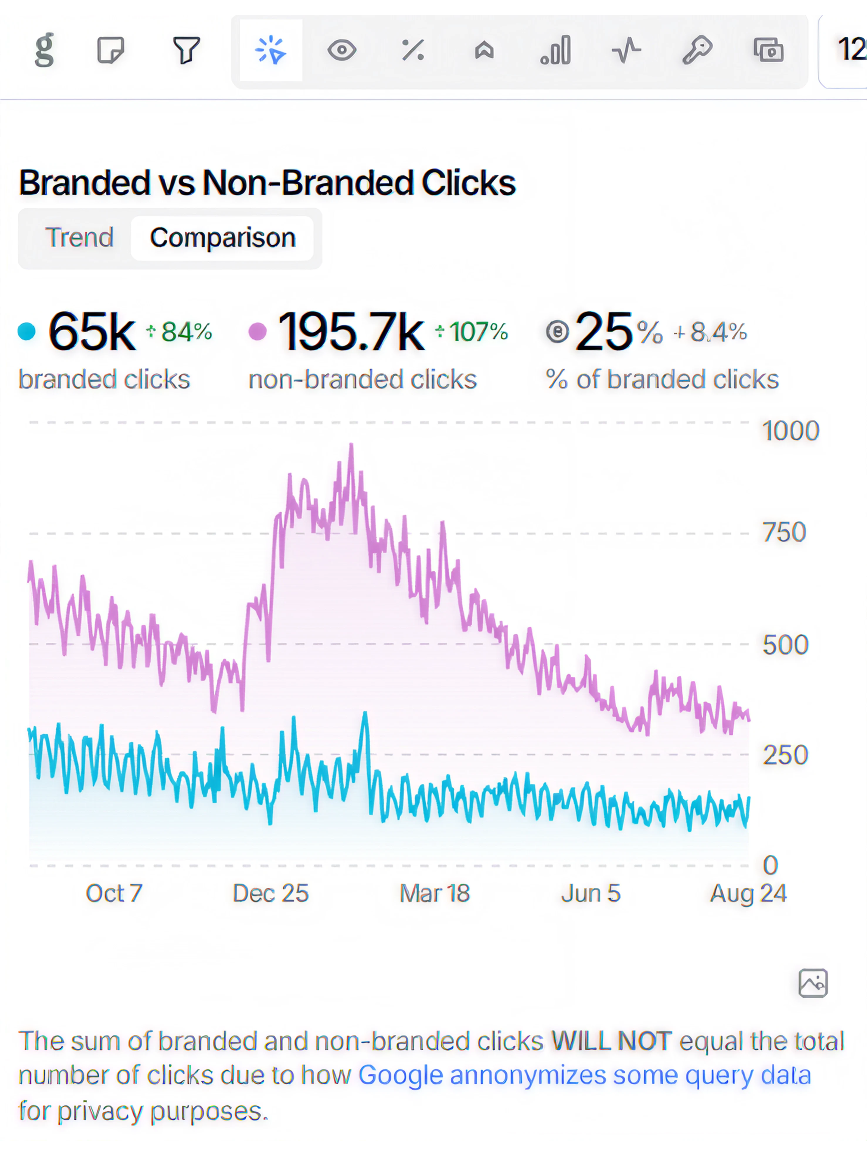 Data for Gaia Herbs showing Branded vs Non-Branded Clicks