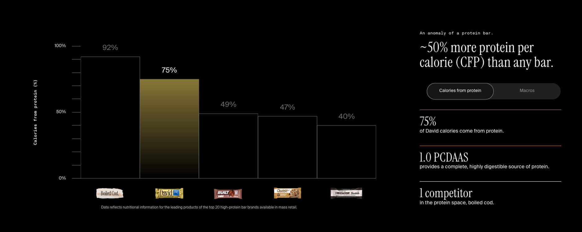 Comparison chart with Cod, and other protein bars including David Protein