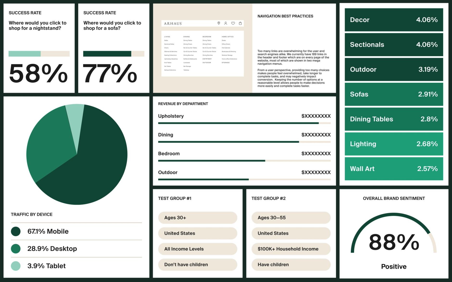 Dashboard with Arhaus success metrics