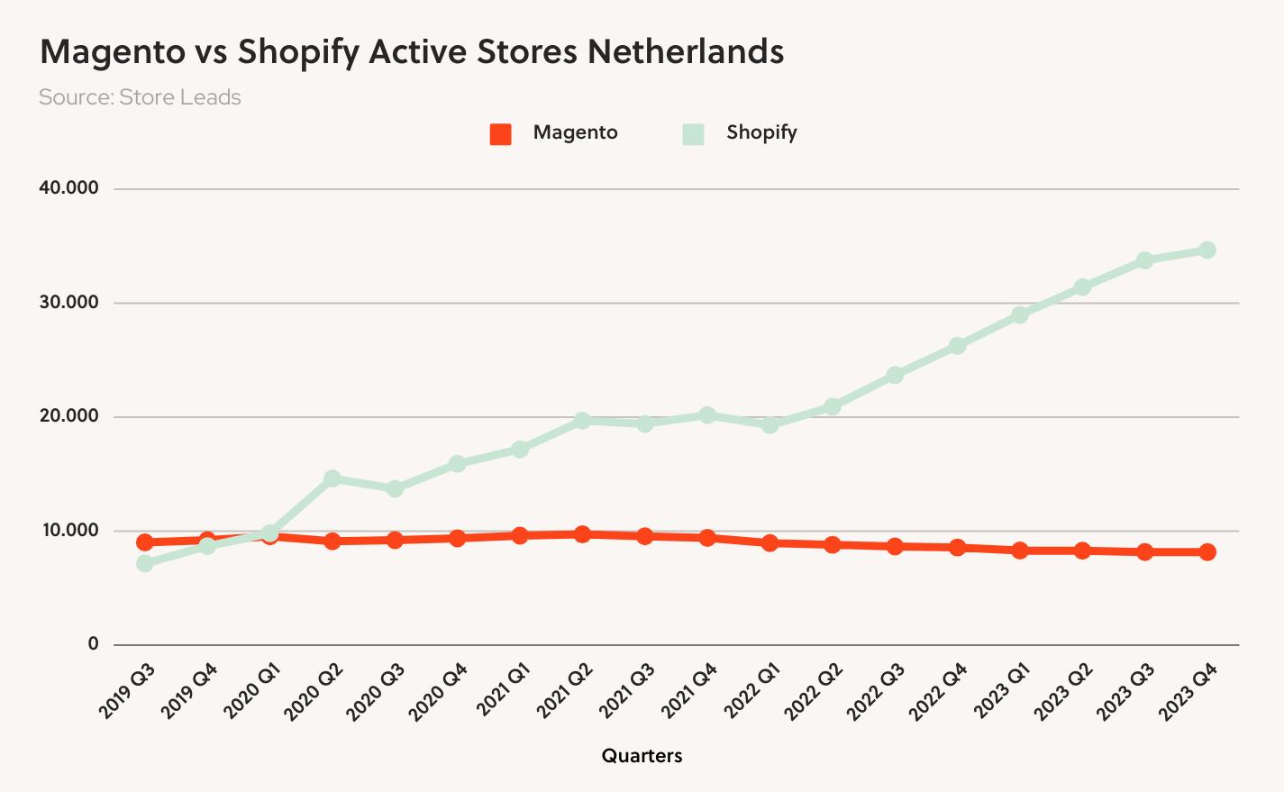 Magento VS Shopify