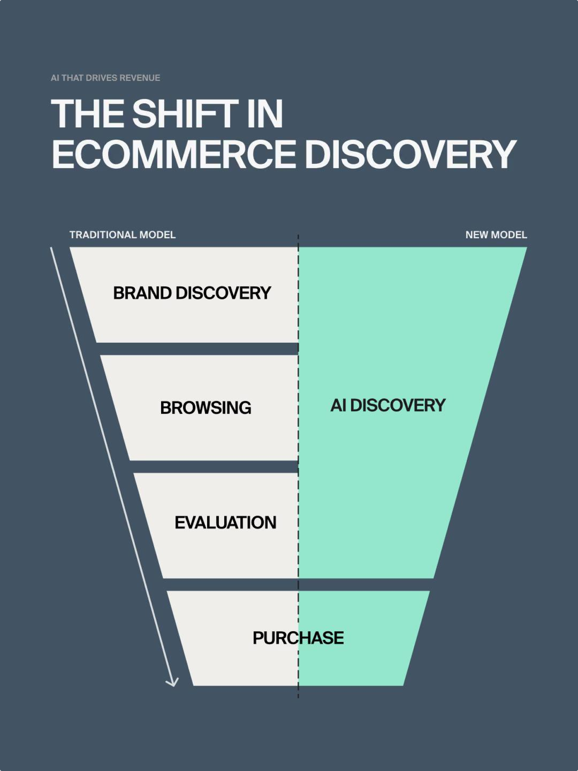 AI Accelerated Discovery Funnel