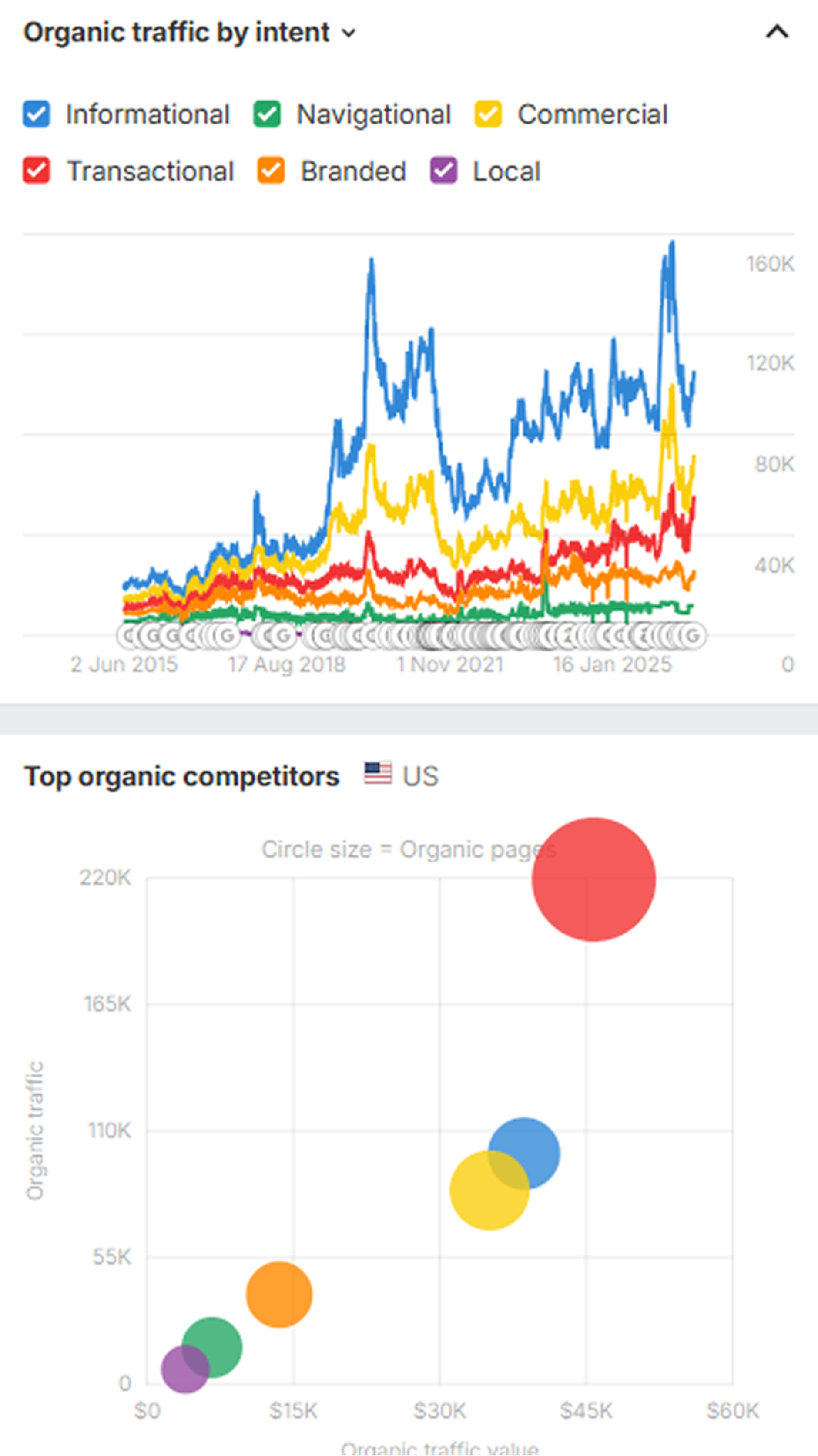 Gaia Herbs organic traffic by intent data