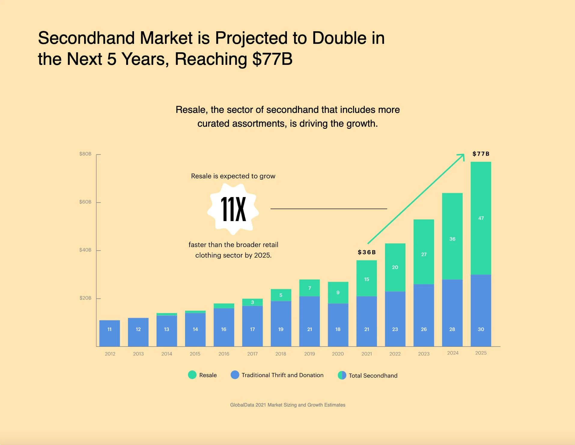 Secondhand Market Projection