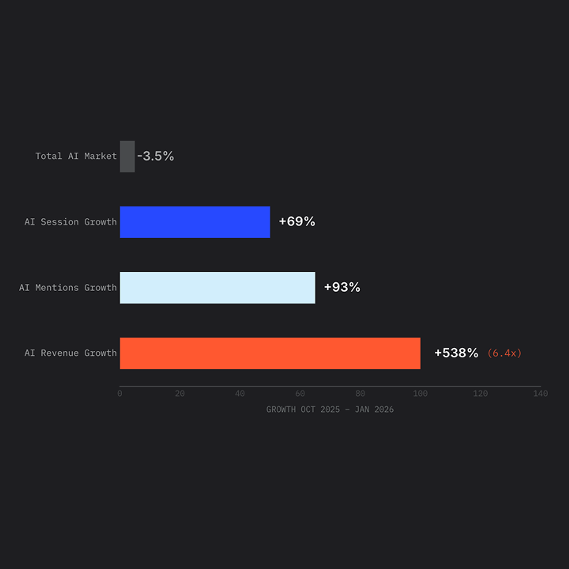 Chart showing AI Market, Session Growth, Mentions Growth, and Revenue Growth