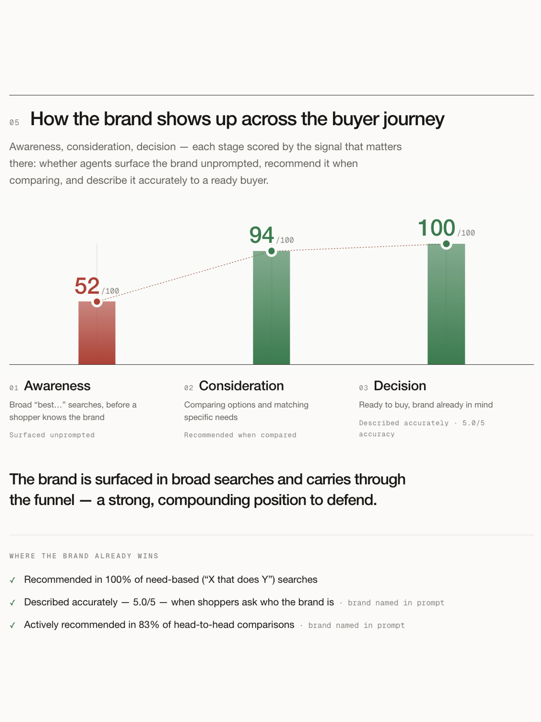 chart showing brand visibility across the stages of the conversion funnel