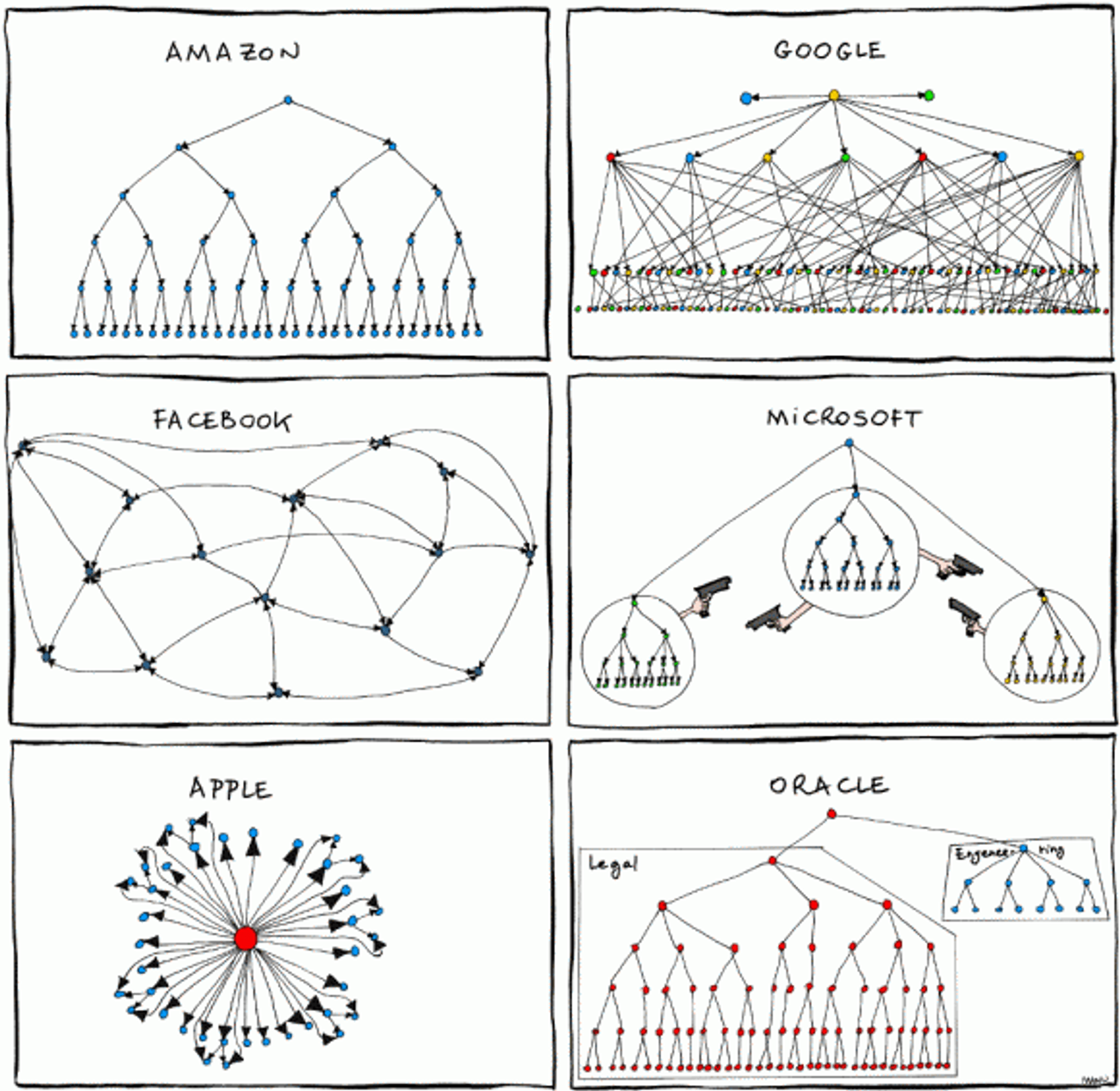 Illustration of different leadership styles used by major tech companies