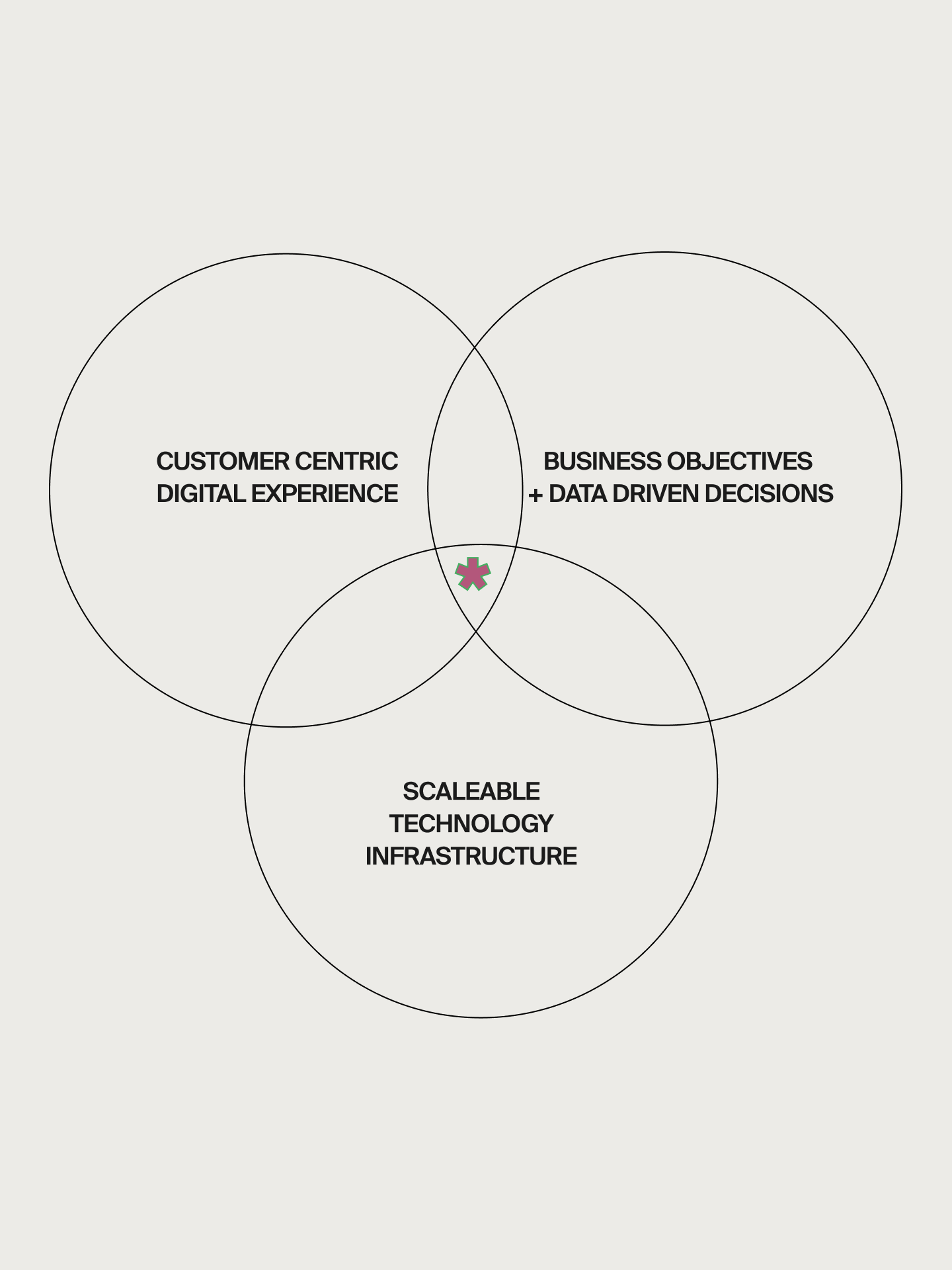 3 circle vennn diagram showing: Customer centric digital experience, business objectives + data-driven decisions, and scaleable technology infrastructure intersecting