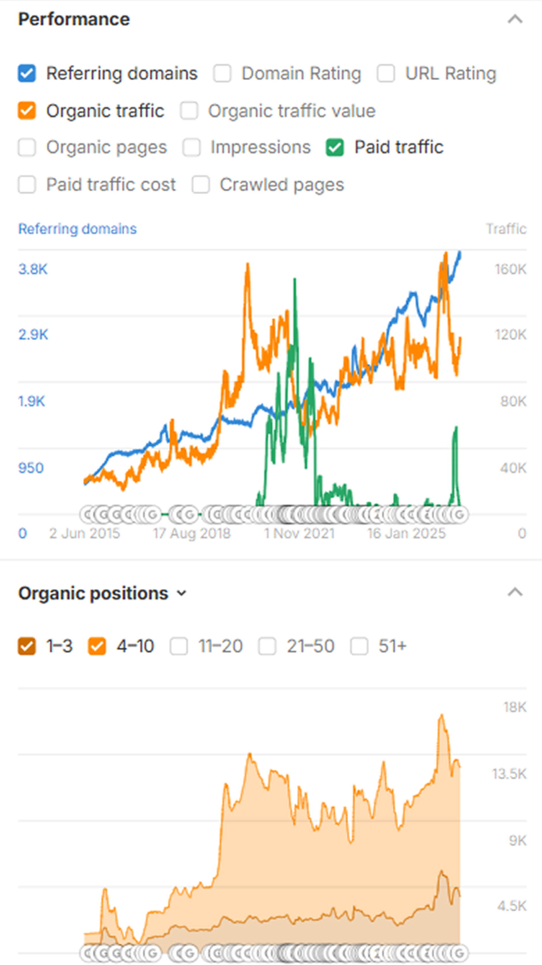 Gaia Herbs data showing organic traffic