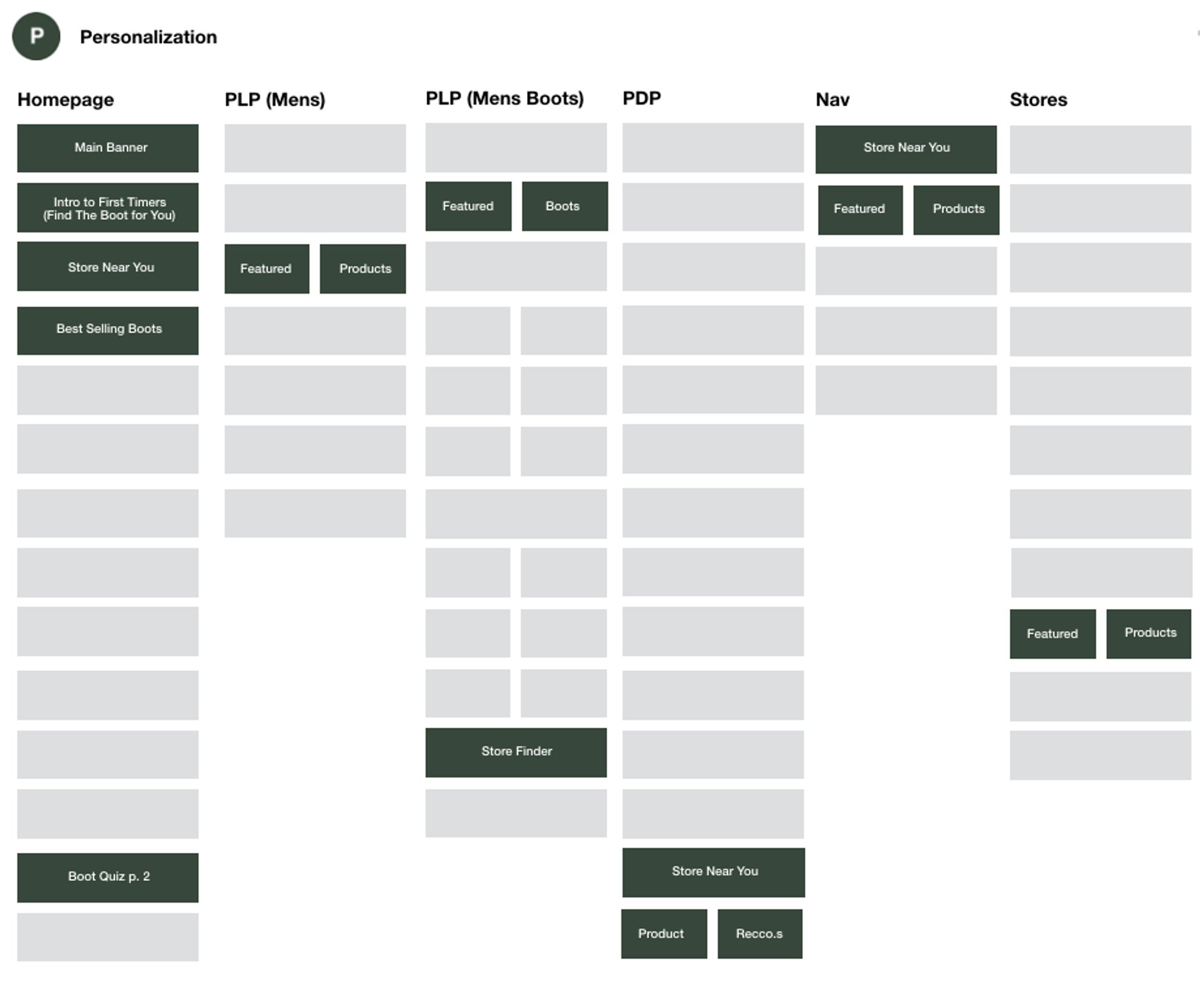 A wireframe of different site pages, indicating areas for personalization
