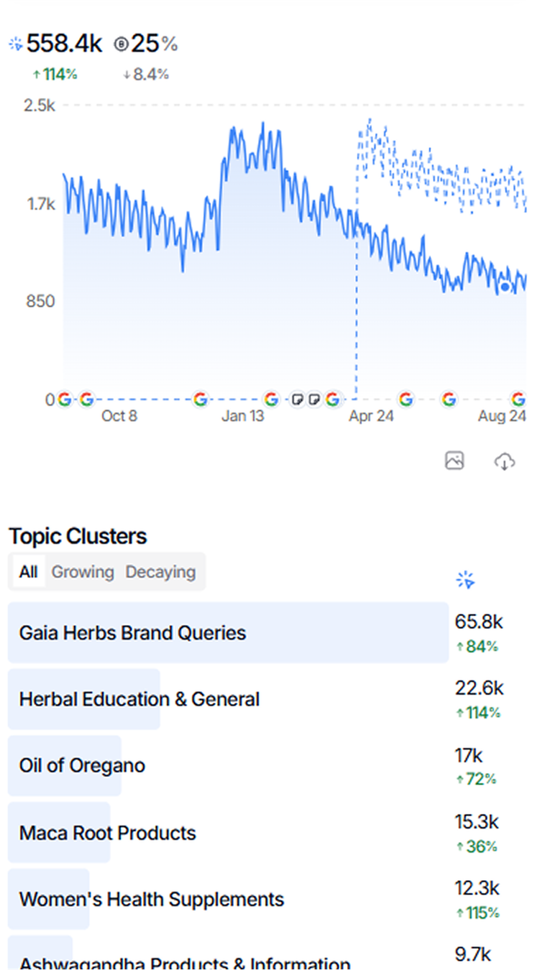 Data showing branded versus non branded clicks on Gaia's site
